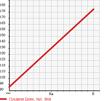 Аукционная статистика: График изменения цены DAIHATSU Дайхатсу  HIJET TRUCK Хайджет Трак  2002 660 S210P 4WD EXTRA в зависимости от аукционных оценок