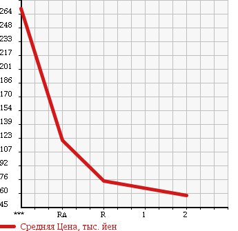 Аукционная статистика: График изменения цены DAIHATSU Дайхатсу  HIJET TRUCK Хайджет Трак  2004 660 S210P 4WD EXTRA в зависимости от аукционных оценок