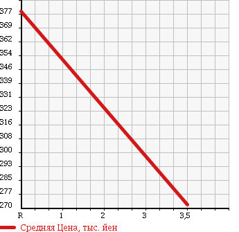 Аукционная статистика: График изменения цены DAIHATSU Дайхатсу  HIJET TRUCK Хайджет Трак  2006 660 S210P 4WD EXTRA в зависимости от аукционных оценок