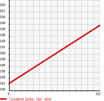 Аукционная статистика: График изменения цены DAIHATSU Дайхатсу  HIJET TRUCK Хайджет Трак  2000 660 S210P 4WD JUMBO в зависимости от аукционных оценок