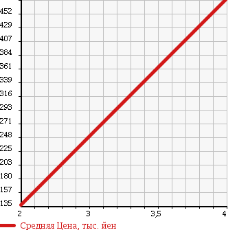 Аукционная статистика: График изменения цены DAIHATSU Дайхатсу  HIJET TRUCK Хайджет Трак  2007 660 S210P 4WD JUMBO в зависимости от аукционных оценок