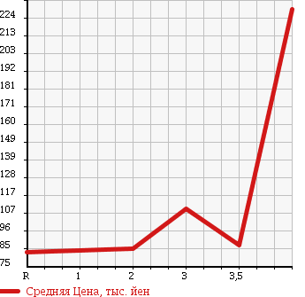 Аукционная статистика: График изменения цены DAIHATSU Дайхатсу  HIJET TRUCK Хайджет Трак  2001 660 S210P 4WD SPECIAL в зависимости от аукционных оценок