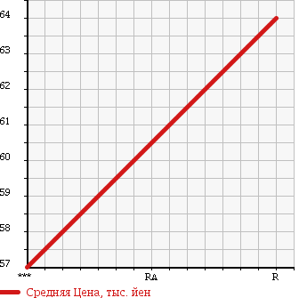 Аукционная статистика: График изменения цены DAIHATSU Дайхатсу  HIJET TRUCK Хайджет Трак  1999 660 S210P 4WD SPECIAL NOUYOU PACK в зависимости от аукционных оценок