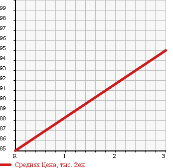 Аукционная статистика: График изменения цены DAIHATSU Дайхатсу  HIJET TRUCK Хайджет Трак  2000 660 S210P 4WD SPECIAL NOUYOU PACK в зависимости от аукционных оценок