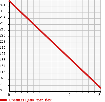 Аукционная статистика: График изменения цены DAIHATSU Дайхатсу  HIJET TRUCK Хайджет Трак  2004 660 S210P AIR CONDITIONER * POWER STEERING SPECIAL в зависимости от аукционных оценок