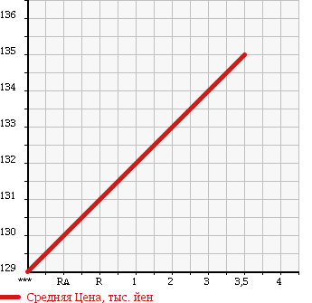 Аукционная статистика: График изменения цены DAIHATSU Дайхатсу  HIJET TRUCK Хайджет Трак  2005 660 S210P AIR CONDITIONER * POWER STEERING SPECIAL в зависимости от аукционных оценок