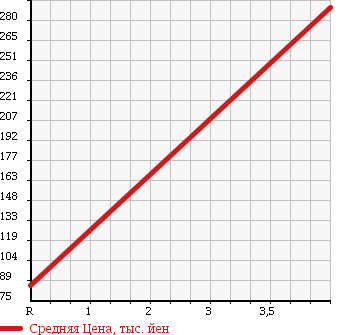 Аукционная статистика: График изменения цены DAIHATSU Дайхатсу  HIJET TRUCK Хайджет Трак  2002 660 S210P AIR CONDITIONER * POWER STEERING SPECIAL 4WD в зависимости от аукционных оценок