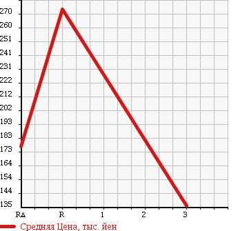 Аукционная статистика: График изменения цены DAIHATSU Дайхатсу  HIJET TRUCK Хайджет Трак  2004 660 S210P AIR CONDITIONER * POWER STEERING SPECIAL 4WD в зависимости от аукционных оценок
