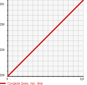 Аукционная статистика: График изменения цены DAIHATSU Дайхатсу  HIJET TRUCK Хайджет Трак  2004 660 S210P AIR CONDITIONER POWER STEERING SPECIAL в зависимости от аукционных оценок