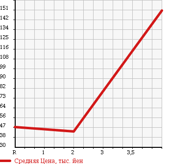 Аукционная статистика: График изменения цены DAIHATSU Дайхатсу  HIJET TRUCK Хайджет Трак  2000 660 S210P CLIMBER 4WD в зависимости от аукционных оценок
