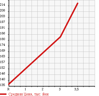 Аукционная статистика: График изменения цены DAIHATSU Дайхатсу  HIJET TRUCK Хайджет Трак  2001 660 S210P DUMP в зависимости от аукционных оценок