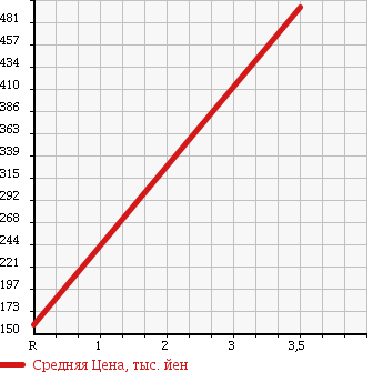 Аукционная статистика: График изменения цены DAIHATSU Дайхатсу  HIJET TRUCK Хайджет Трак  2004 660 S210P DUMP в зависимости от аукционных оценок