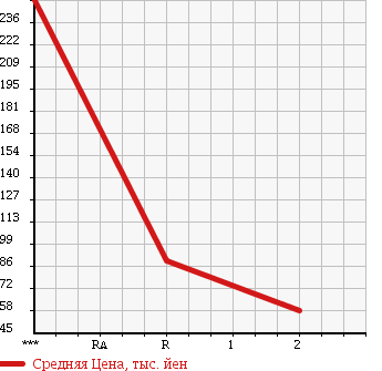 Аукционная статистика: График изменения цены DAIHATSU Дайхатсу  HIJET TRUCK Хайджет Трак  2000 660 S210P DUMP 4WD в зависимости от аукционных оценок