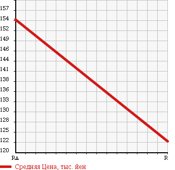 Аукционная статистика: График изменения цены DAIHATSU Дайхатсу  HIJET TRUCK Хайджет Трак  2001 660 S210P DUMP 4WD в зависимости от аукционных оценок