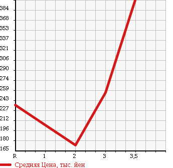 Аукционная статистика: График изменения цены DAIHATSU Дайхатсу  HIJET TRUCK Хайджет Трак  2002 660 S210P DUMP 4WD в зависимости от аукционных оценок