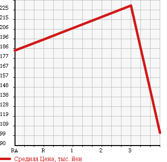 Аукционная статистика: График изменения цены DAIHATSU Дайхатсу  HIJET TRUCK Хайджет Трак  2003 660 S210P DUMP 4WD в зависимости от аукционных оценок