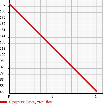 Аукционная статистика: График изменения цены DAIHATSU Дайхатсу  HIJET TRUCK Хайджет Трак  2004 660 S210P DUMP 4WD в зависимости от аукционных оценок