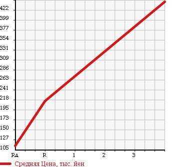 Аукционная статистика: График изменения цены DAIHATSU Дайхатсу  HIJET TRUCK Хайджет Трак  2005 660 S210P DUMP 4WD в зависимости от аукционных оценок