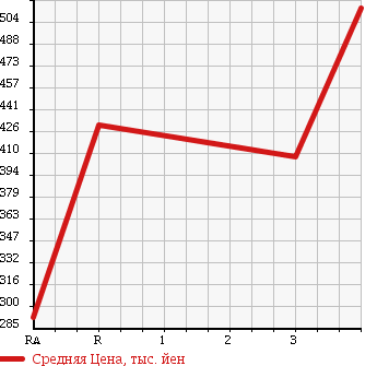 Аукционная статистика: График изменения цены DAIHATSU Дайхатсу  HIJET TRUCK Хайджет Трак  2006 660 S210P DUMP 4WD в зависимости от аукционных оценок