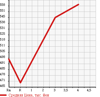 Аукционная статистика: График изменения цены DAIHATSU Дайхатсу  HIJET TRUCK Хайджет Трак  2007 660 S210P DUMP 4WD в зависимости от аукционных оценок