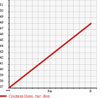 Аукционная статистика: График изменения цены DAIHATSU Дайхатсу  HIJET TRUCK Хайджет Трак  2000 660 S210P EXT в зависимости от аукционных оценок