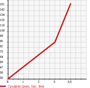 Аукционная статистика: График изменения цены DAIHATSU Дайхатсу  HIJET TRUCK Хайджет Трак  2000 660 S210P EXT 4WD в зависимости от аукционных оценок