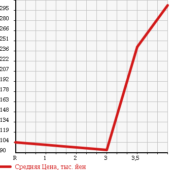 Аукционная статистика: График изменения цены DAIHATSU Дайхатсу  HIJET TRUCK Хайджет Трак  2002 660 S210P EXT 4WD в зависимости от аукционных оценок