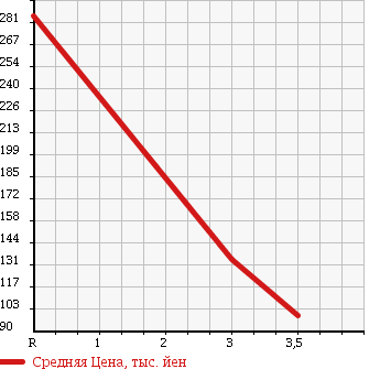 Аукционная статистика: График изменения цены DAIHATSU Дайхатсу  HIJET TRUCK Хайджет Трак  2003 660 S210P EXT 4WD в зависимости от аукционных оценок