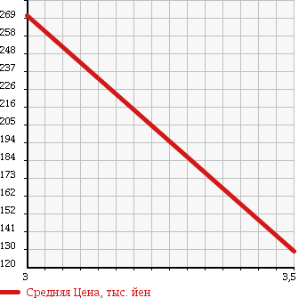 Аукционная статистика: График изменения цены DAIHATSU Дайхатсу  HIJET TRUCK Хайджет Трак  2004 660 S210P EXT 4WD в зависимости от аукционных оценок