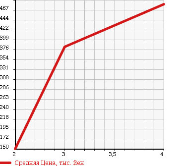 Аукционная статистика: График изменения цены DAIHATSU Дайхатсу  HIJET TRUCK Хайджет Трак  2006 660 S210P EXT 4WD в зависимости от аукционных оценок