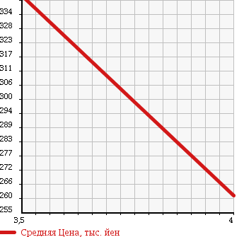 Аукционная статистика: График изменения цены DAIHATSU Дайхатсу  HIJET TRUCK Хайджет Трак  2007 660 S210P EXT 4WD в зависимости от аукционных оценок