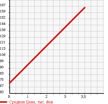 Аукционная статистика: График изменения цены DAIHATSU Дайхатсу  HIJET TRUCK Хайджет Трак  1999 660 S210P EXTRA в зависимости от аукционных оценок