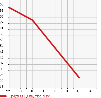 Аукционная статистика: График изменения цены DAIHATSU Дайхатсу  HIJET TRUCK Хайджет Трак  2000 660 S210P EXTRA в зависимости от аукционных оценок