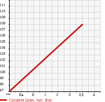 Аукционная статистика: График изменения цены DAIHATSU Дайхатсу  HIJET TRUCK Хайджет Трак  2001 660 S210P EXTRA в зависимости от аукционных оценок