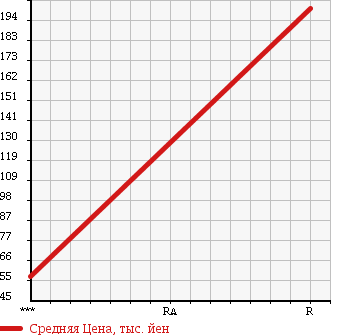 Аукционная статистика: График изменения цены DAIHATSU Дайхатсу  HIJET TRUCK Хайджет Трак  2002 660 S210P EXTRA в зависимости от аукционных оценок