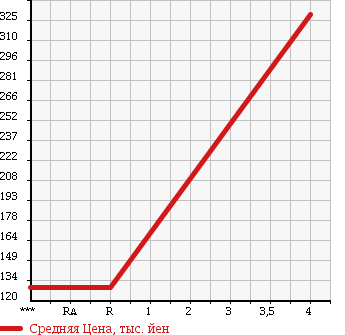 Аукционная статистика: График изменения цены DAIHATSU Дайхатсу  HIJET TRUCK Хайджет Трак  2006 660 S210P EXTRA в зависимости от аукционных оценок