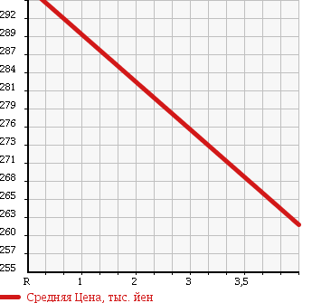 Аукционная статистика: График изменения цены DAIHATSU Дайхатсу  HIJET TRUCK Хайджет Трак  2007 660 S210P EXTRA в зависимости от аукционных оценок