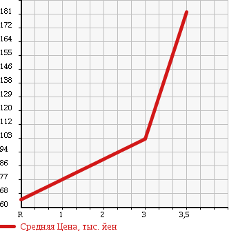 Аукционная статистика: График изменения цены DAIHATSU Дайхатсу  HIJET TRUCK Хайджет Трак  2002 660 S210P EXTRA 4WD в зависимости от аукционных оценок