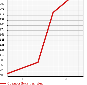 Аукционная статистика: График изменения цены DAIHATSU Дайхатсу  HIJET TRUCK Хайджет Трак  2002 660 S210P JUMBO 4WD в зависимости от аукционных оценок