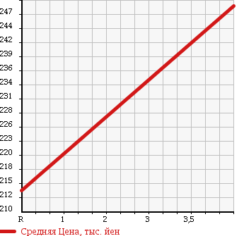 Аукционная статистика: График изменения цены DAIHATSU Дайхатсу  HIJET TRUCK Хайджет Трак  2003 660 S210P JUMBO 4WD в зависимости от аукционных оценок