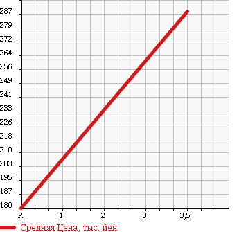 Аукционная статистика: График изменения цены DAIHATSU Дайхатсу  HIJET TRUCK Хайджет Трак  2005 660 S210P JUMBO 4WD в зависимости от аукционных оценок