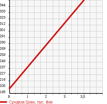 Аукционная статистика: График изменения цены DAIHATSU Дайхатсу  HIJET TRUCK Хайджет Трак  2002 660 S210P LIGHT DUMP 4WD в зависимости от аукционных оценок
