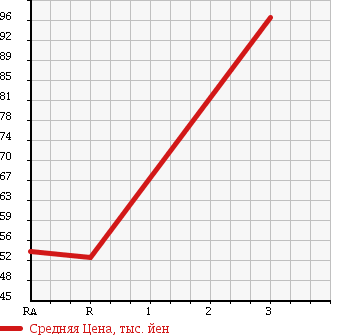 Аукционная статистика: График изменения цены DAIHATSU Дайхатсу  HIJET TRUCK Хайджет Трак  1999 660 S210P LOW DUMP в зависимости от аукционных оценок