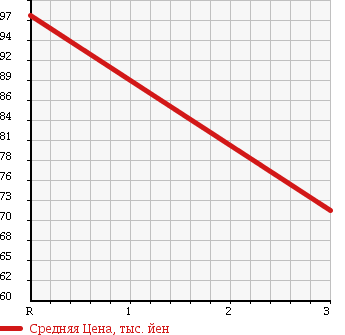 Аукционная статистика: График изменения цены DAIHATSU Дайхатсу  HIJET TRUCK Хайджет Трак  2000 660 S210P LOW DUMP в зависимости от аукционных оценок