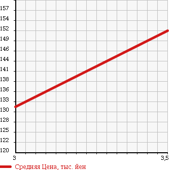 Аукционная статистика: График изменения цены DAIHATSU Дайхатсу  HIJET TRUCK Хайджет Трак  2002 660 S210P LOW DUMP в зависимости от аукционных оценок
