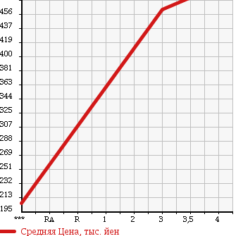 Аукционная статистика: График изменения цены DAIHATSU Дайхатсу  HIJET TRUCK Хайджет Трак  2005 660 S210P LOW DUMP 4WD в зависимости от аукционных оценок