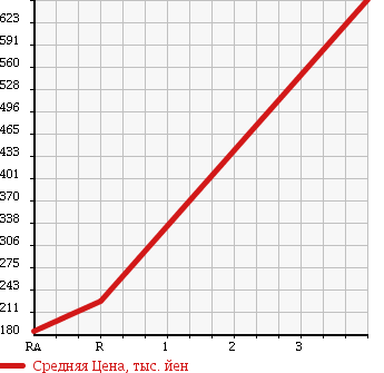Аукционная статистика: График изменения цены DAIHATSU Дайхатсу  HIJET TRUCK Хайджет Трак  2006 660 S210P LOW DUMP 4WD в зависимости от аукционных оценок