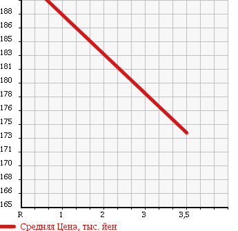 Аукционная статистика: График изменения цены DAIHATSU Дайхатсу  HIJET TRUCK Хайджет Трак  2004 660 S210P NOUYOU SPECIAL в зависимости от аукционных оценок