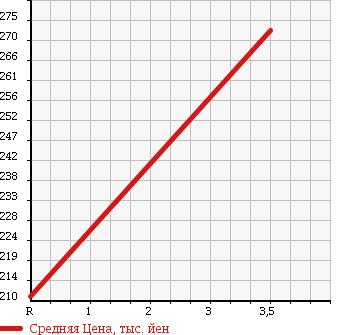 Аукционная статистика: График изменения цены DAIHATSU Дайхатсу  HIJET TRUCK Хайджет Трак  2005 660 S210P NOUYOU SPECIAL в зависимости от аукционных оценок
