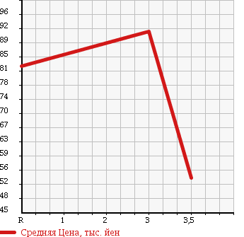 Аукционная статистика: График изменения цены DAIHATSU Дайхатсу  HIJET TRUCK Хайджет Трак  2003 660 S210P NOUYOU SPECIAL 4WD в зависимости от аукционных оценок